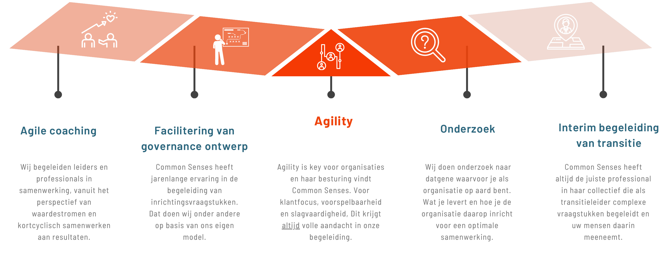 agile services